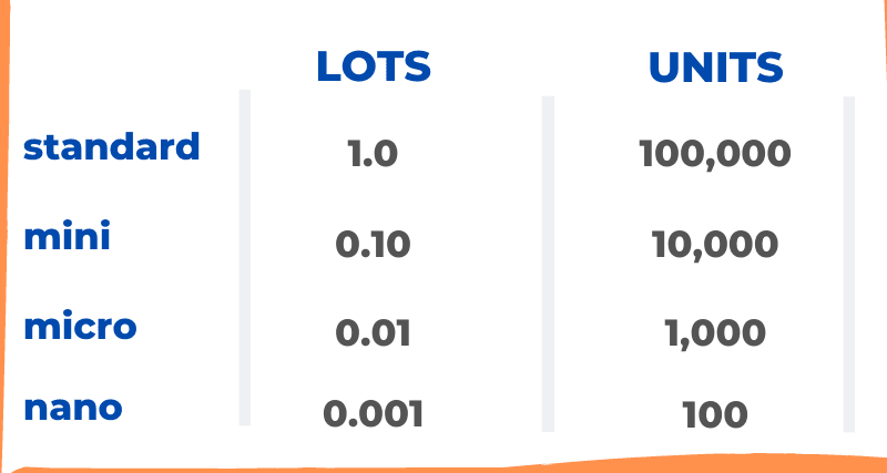 Lot sizes from Cashback Forex