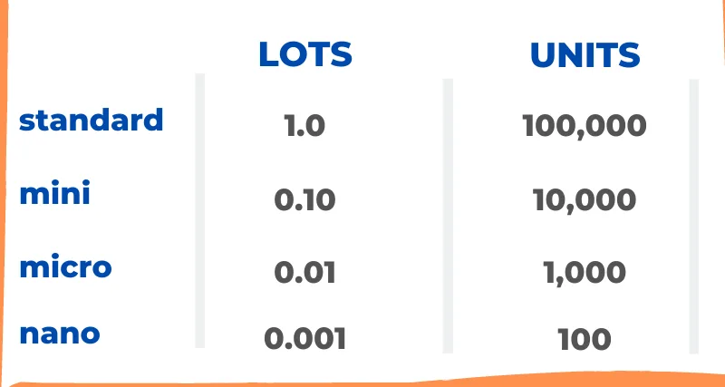 Lot sizes from Cashback Forex